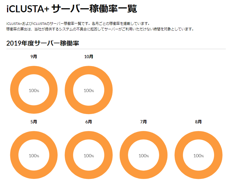 アイクラスタ サーバー稼働率