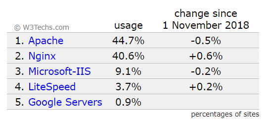 2018年11月のWEBサーバーソフト世界シェア