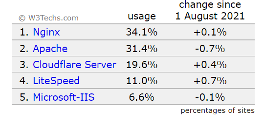 2021年8月のWEBサーバーソフト世界シェア